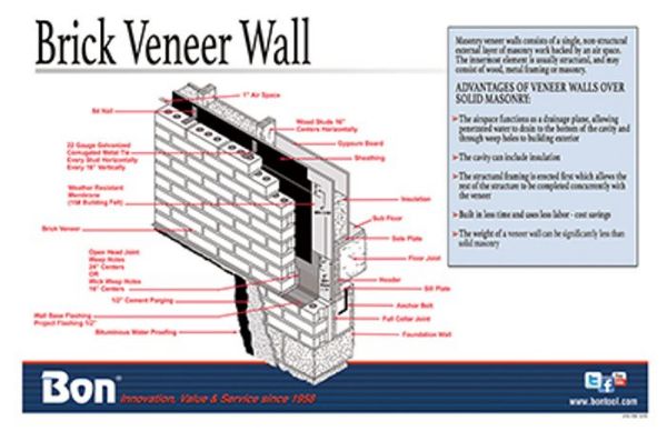 Picture of Poster, Masonry, Brick Veneer Wall 17"Lx11"W
